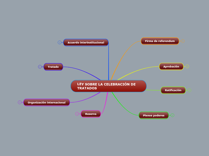 LEY SOBRE LA CELEBRACIÓN DE TRATADOS - Mind Map